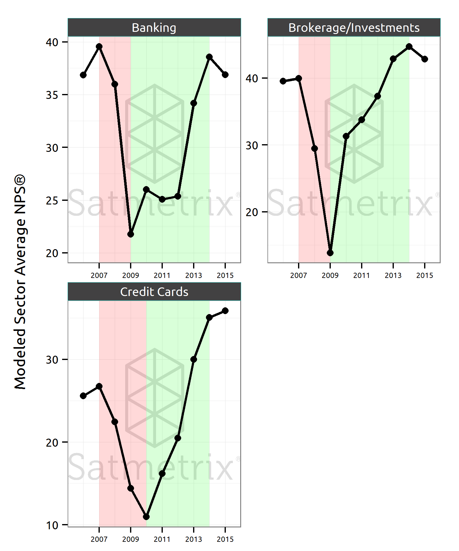 Modeled average NPS, 2006-2015, for the three financial services sectors in the Satmetrix US Consumer study. Periods of general decline are highlighted in red; periods of general recovery in green.