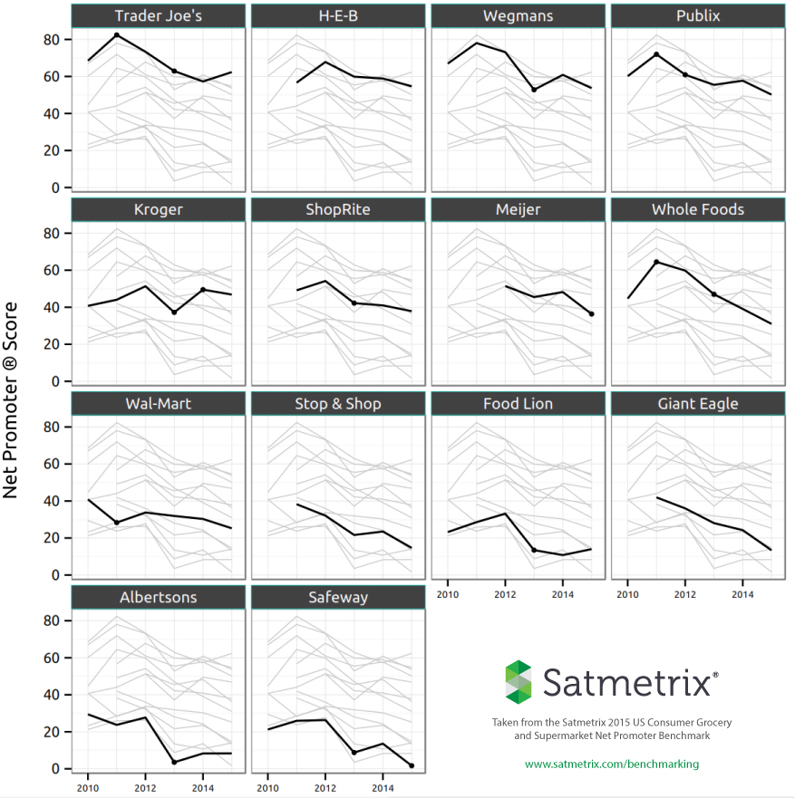 NPS, 2010-2015, for each Grocery Store and Supermarket in the Satmetrix US Consumer study. Panels are ordered by 2015 NPS. The year-on-year trend for each brand is in black, and the trendlines of competitors are shown in the background in gray, for context. Year-on-year changes which are significant (at > 90%) confidence are indicated with a black dot.
