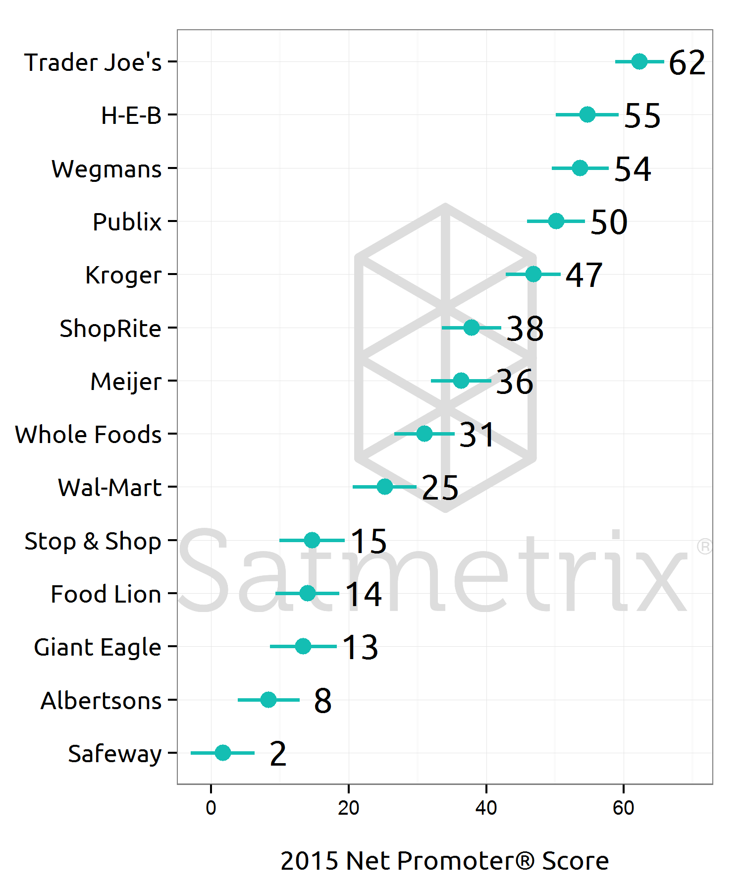 2015 Net Promoter Scores for Grocery Stores and Supermarkets, from highest to lowest. Net Promoter scores are illustrated with dots, and standard error of the NPS statistic is plotted as a horizontal line either side.